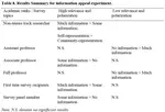 Invitation Appeals and STEM Academic Scientists Research Participation: Findings from Six Survey Experiments